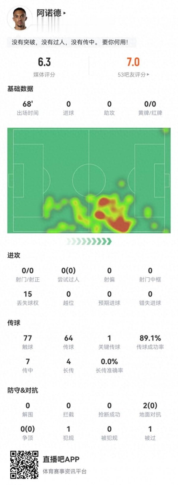 牛小散 西甲首秀! 阿诺德数据: 1关键传球15丢失球权0成功长传评分仅6.3